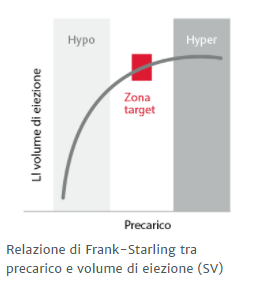 Relazione di Frank-Starling tra precarico e volume di eiezione